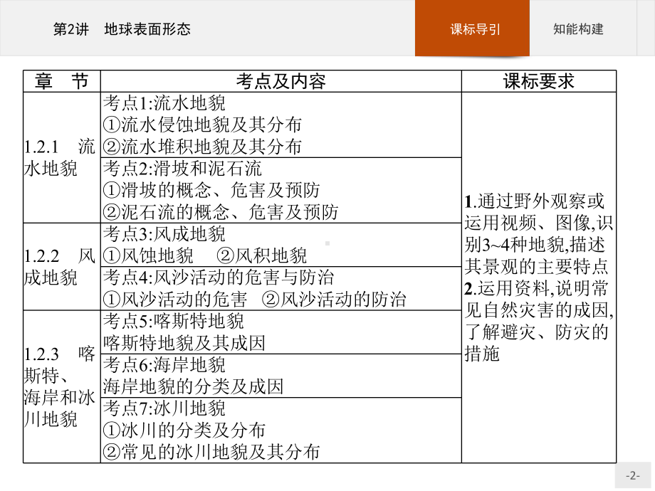 2023年高中地理学业水平考试复习 第2讲　地球表面形态.pptx_第2页