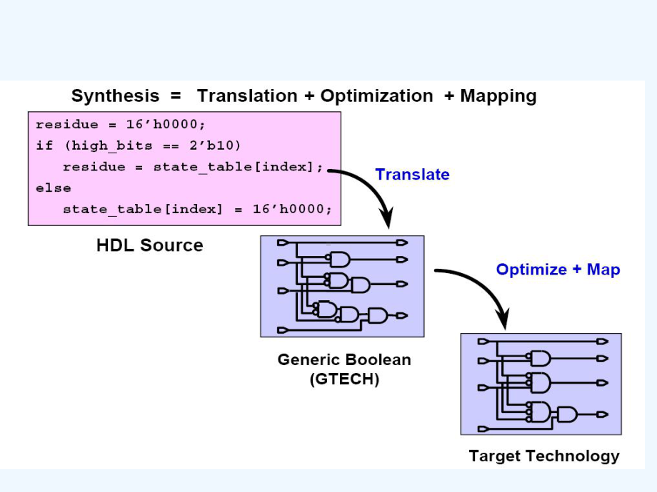 数字电路后端设计逻辑综合课件.ppt_第3页