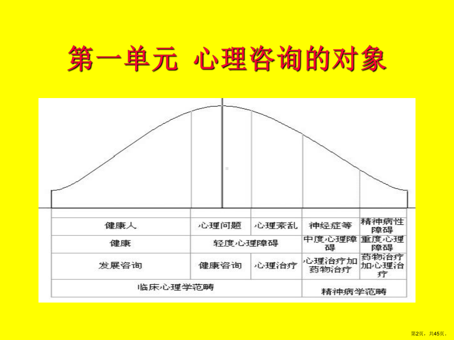 心理咨询的对象任务分类与一般程序课件.ppt_第2页