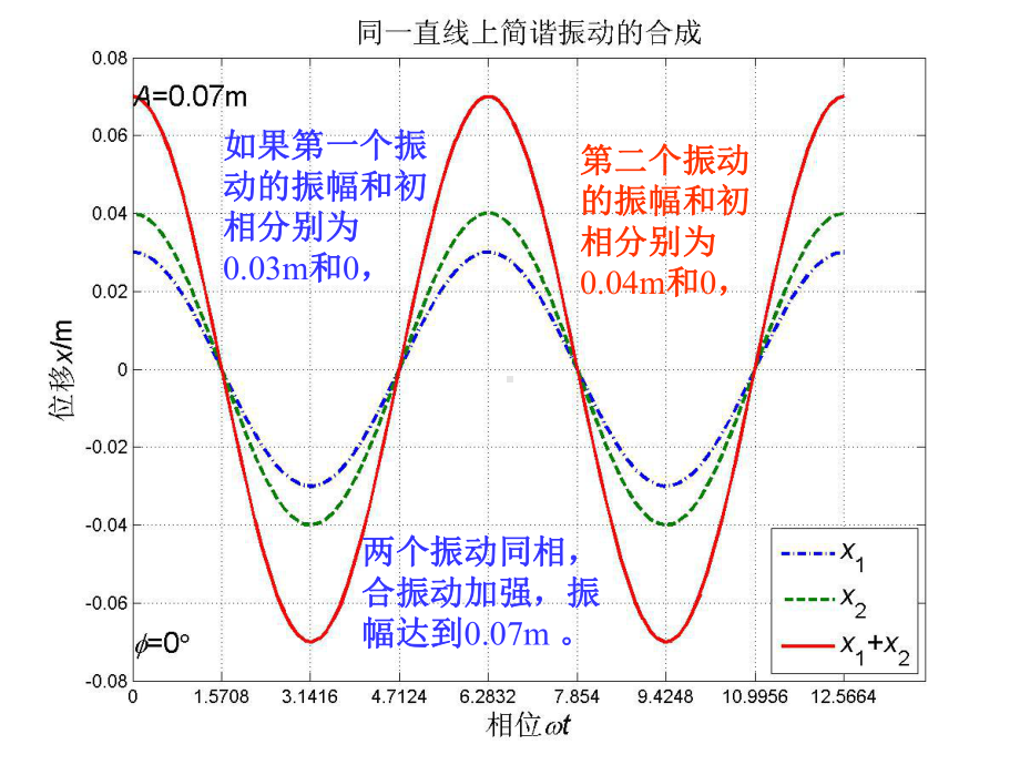 振动之同方向的简谐振动的合成课件.ppt_第3页