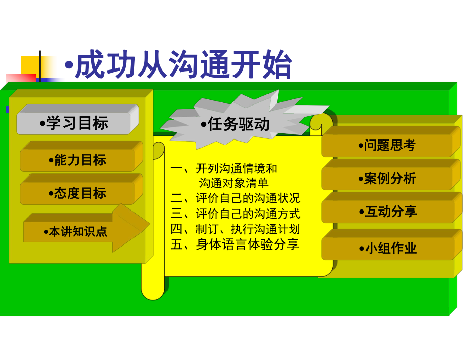 沟通艺术和技巧-PPT课件.ppt_第2页