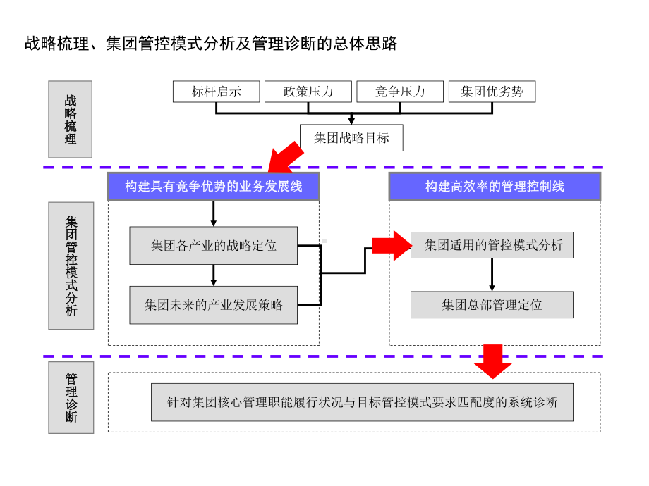 某央企战略梳理、管控模式分析及管理诊断报告(最终版)课件.ppt_第2页