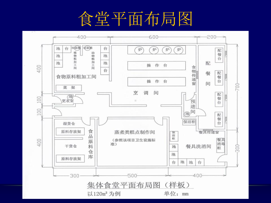 操作规范(学校食堂)课件.ppt_第3页