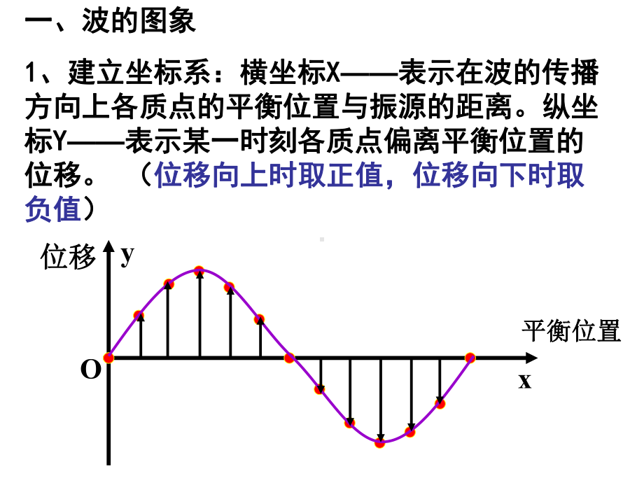 波的图像解析课件.ppt_第3页