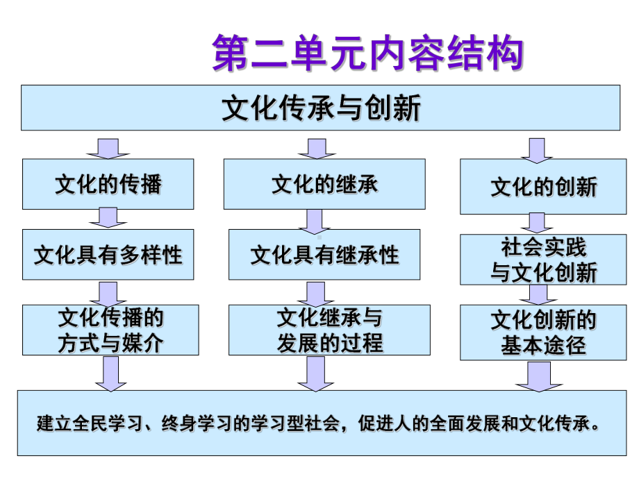 政治2131第三课《世界文化的多样性》.课件.ppt_第3页