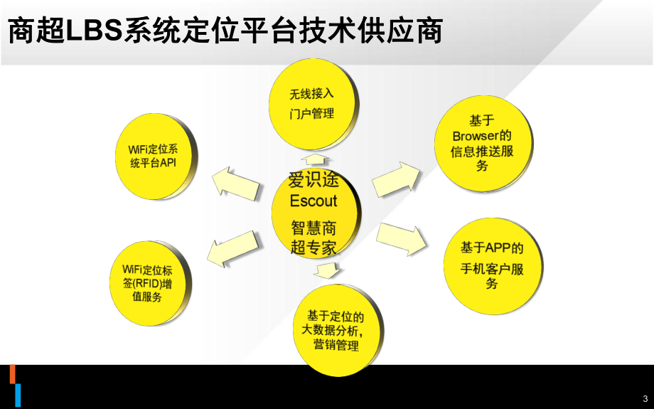 智慧商超无线解决方案(大型商业综合体)课件.pptx_第3页