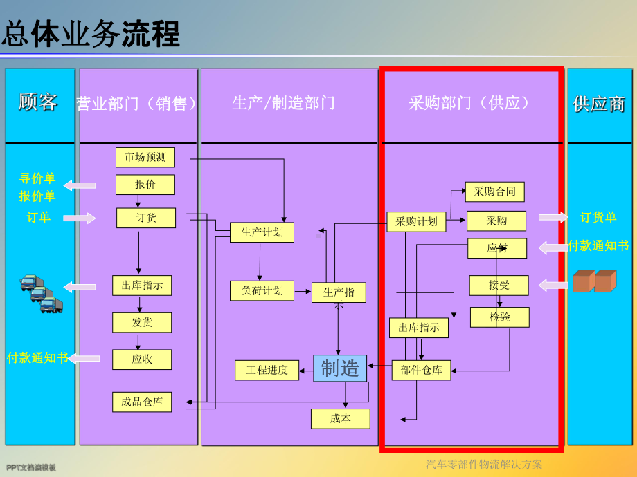 汽车零部件物流解决课件.ppt_第2页