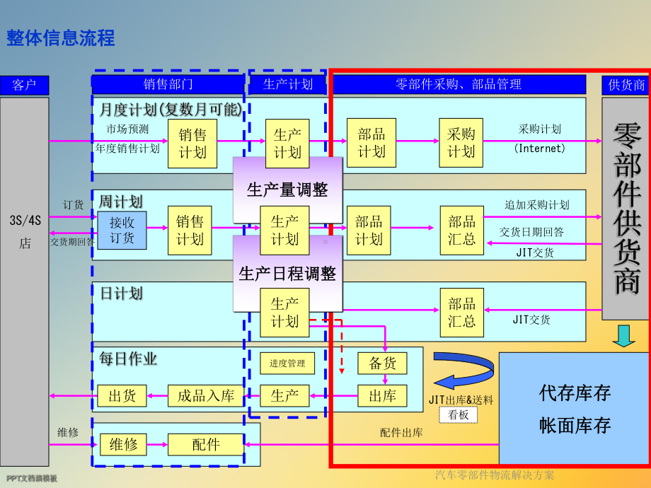 汽车零部件物流解决课件.ppt_第3页