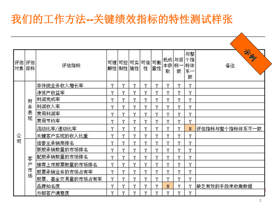 安达信KPI绩效指标体系方法张幻灯片-2.ppt_第2页