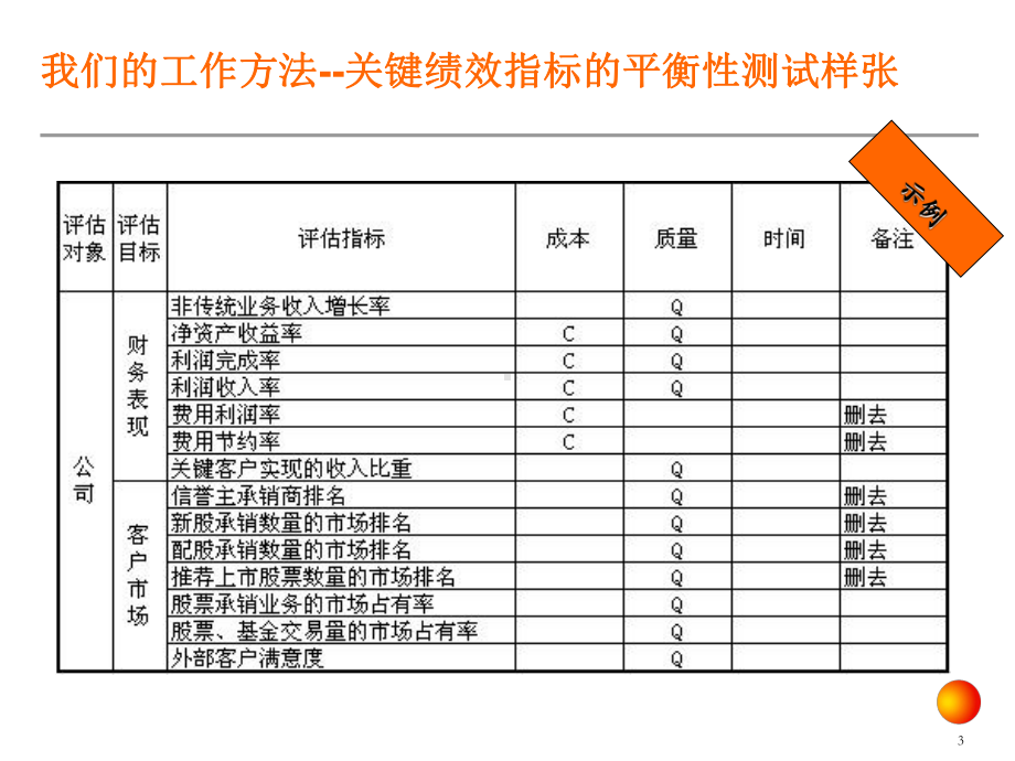 安达信KPI绩效指标体系方法张幻灯片-2.ppt_第3页