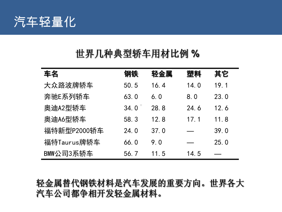 汽车轻量化讲解课件.ppt_第3页