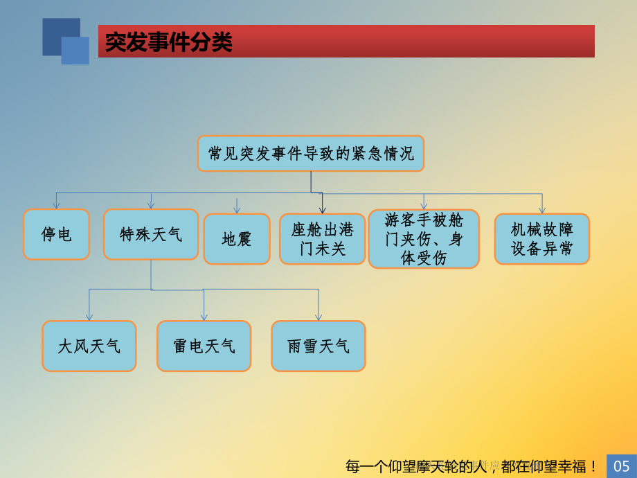 摩天轮突发事件应急处置预案课件.ppt_第3页