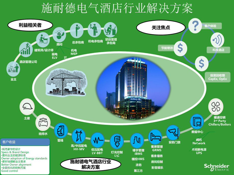 施耐德电气智能化弱电解决课件.ppt_第3页