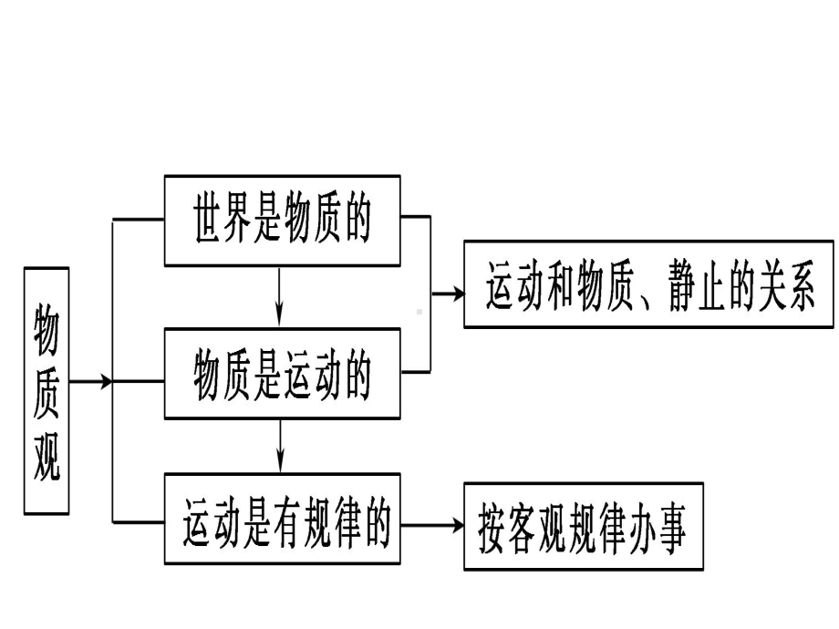 探索世界与追求真理第四课探究世界的本质课件.ppt_第2页