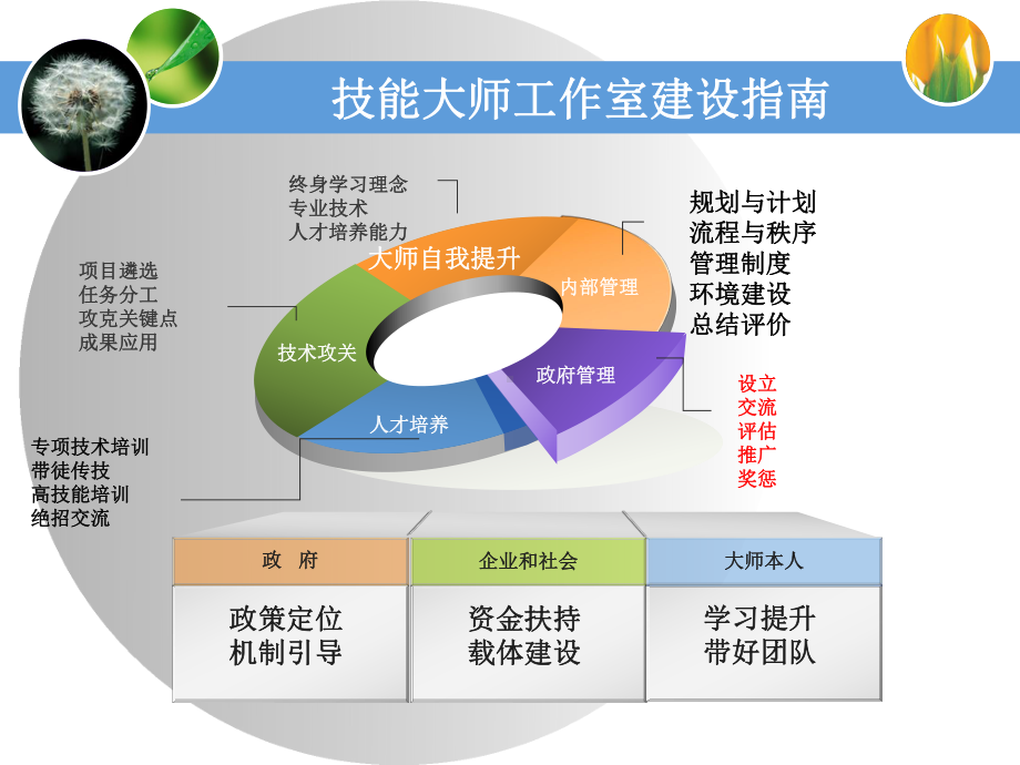 技能大师工作室建设政府管理讲解课件.ppt_第2页