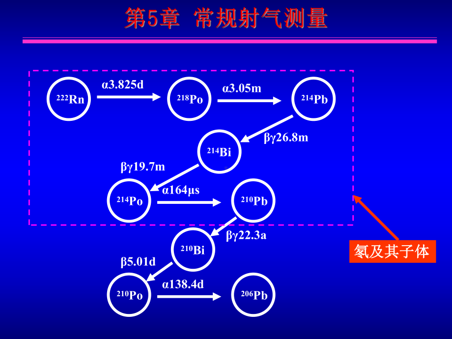 放射性地球物理第六章常规射气测量课件.ppt_第3页