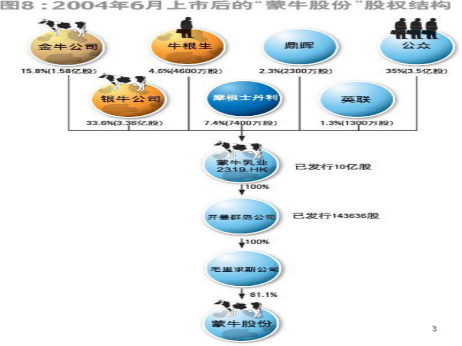 成功的资本运作蒙牛案例课件.pptx_第3页