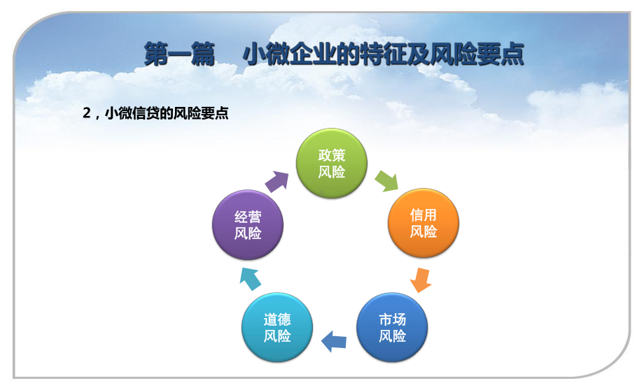 小微信贷业务的风控模式和案例应用40张幻灯片.ppt_第3页