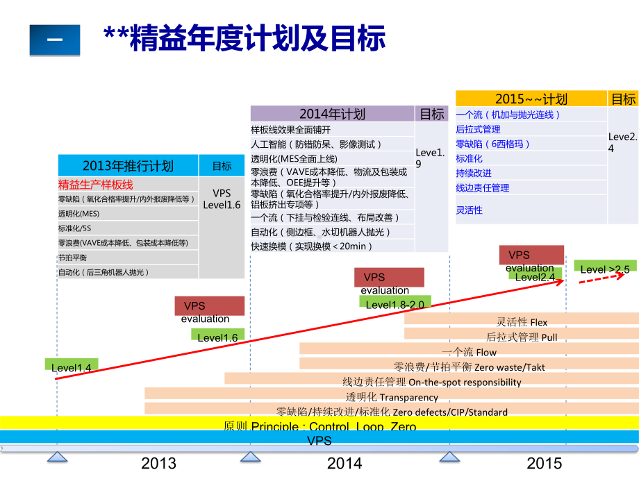 某汽车精益推进阶段报告课件.pptx_第2页