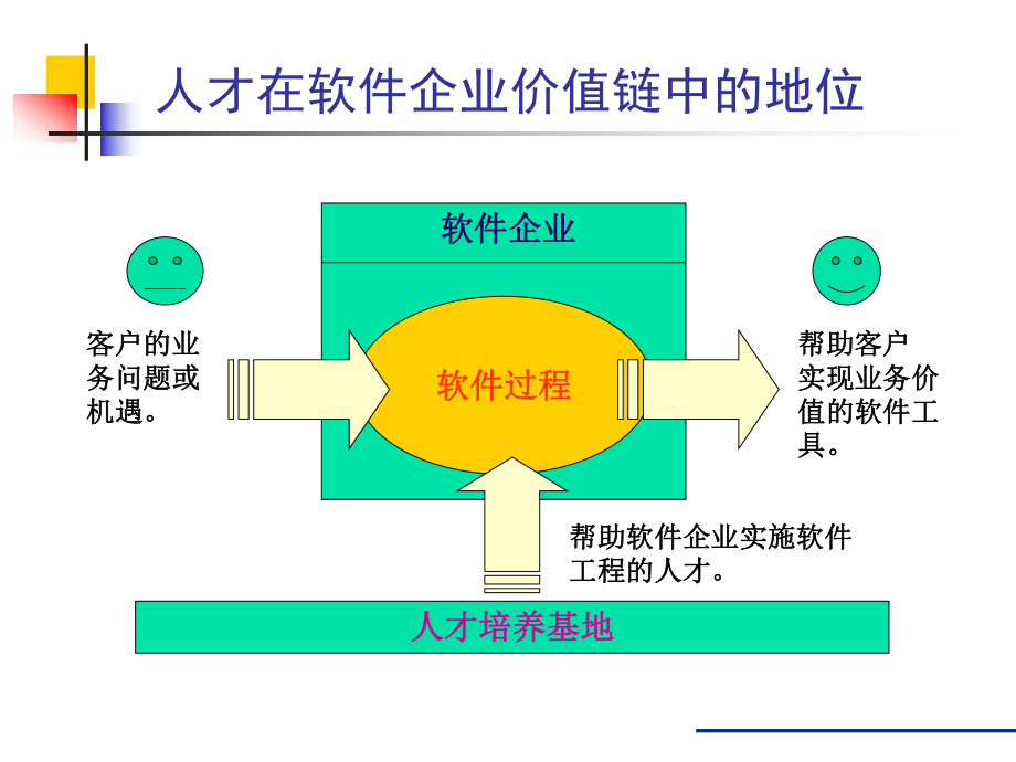 浅谈软件企业人才的成长之路课件.pptx_第2页