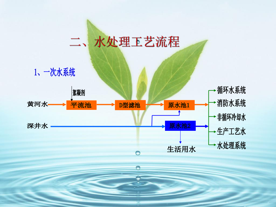 水处理工艺水处理简介超滤反渗透课件.ppt_第3页