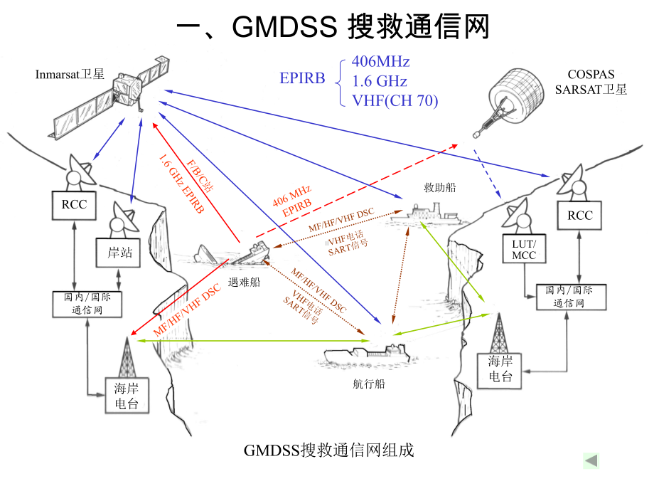 搜救卫星系统及EPIRB课件.ppt_第1页