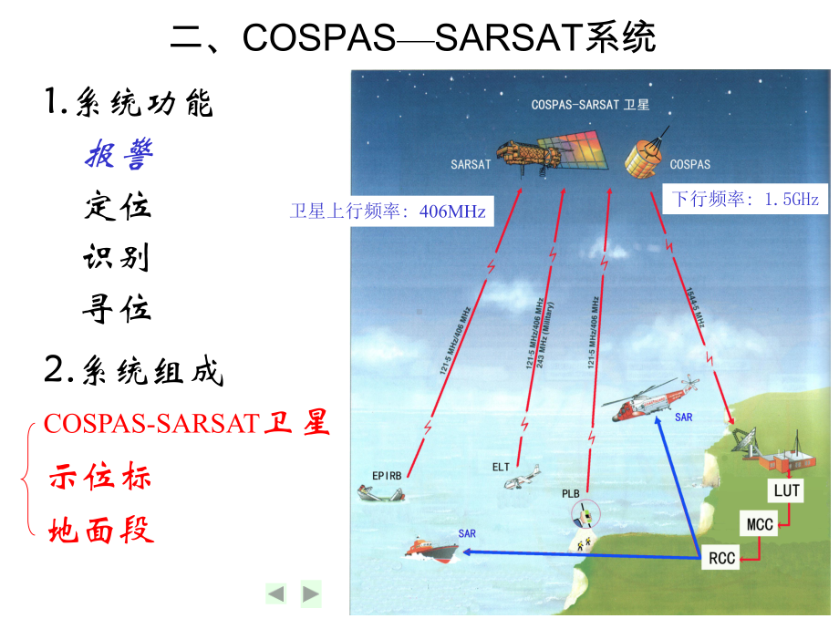 搜救卫星系统及EPIRB课件.ppt_第2页