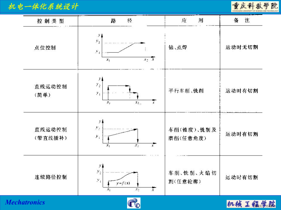 数控机器运动控制指令生成课件.ppt_第3页