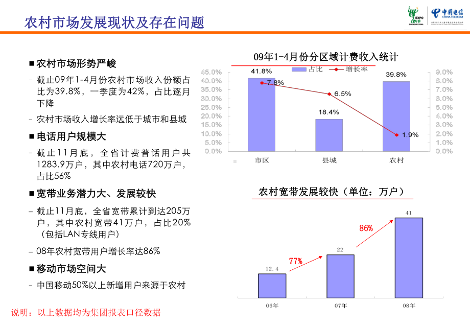 安徽电信农村渠道建设运营汇报课件.ppt_第3页