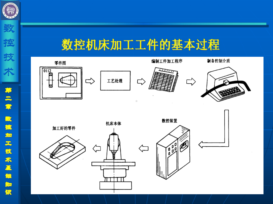 数控加工技术基础知识课件.ppt_第3页