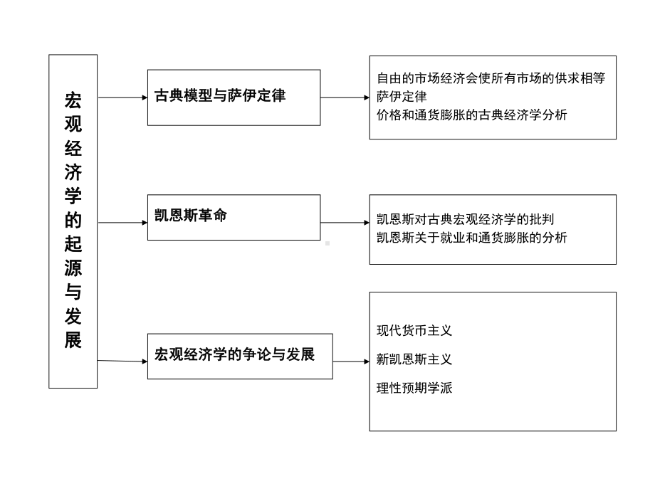 宏观经济学的起源与发展课件.ppt_第2页