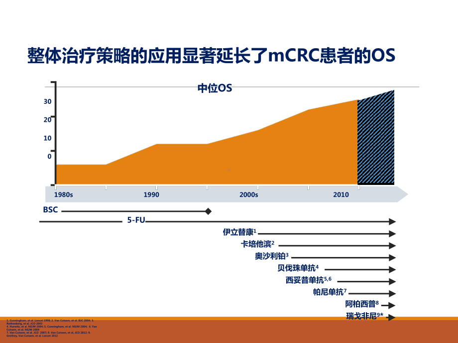 晚期结直肠癌的规范化治疗课件.ppt_第3页