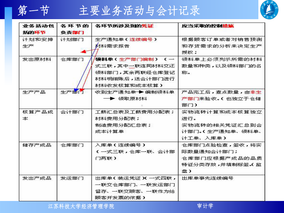 注会审计学14存货与仓储课件.ppt_第3页