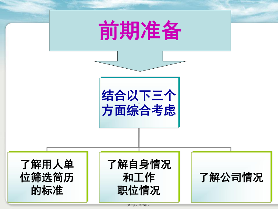 求职简历制作(共55张)课件.pptx_第3页