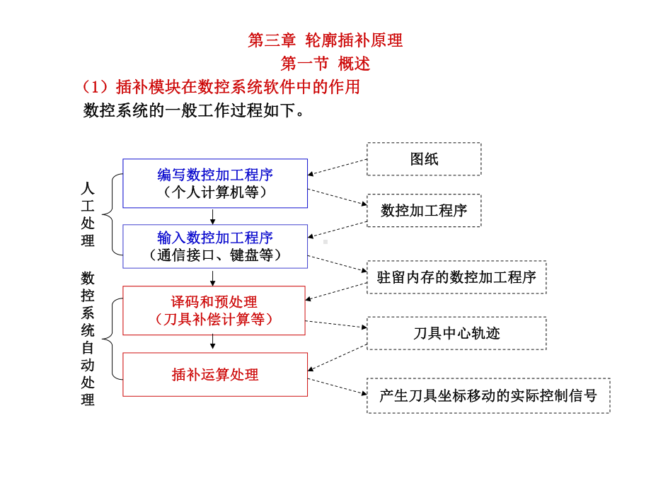 数控技术插补课件.ppt_第1页