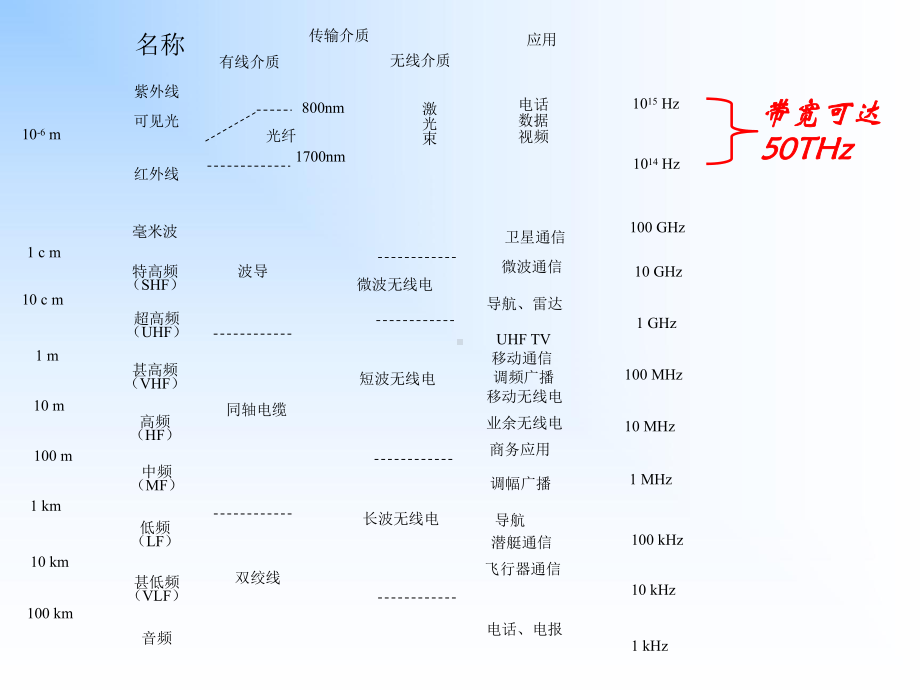 新编第一章第二部分光纤通信技术课件.ppt_第3页