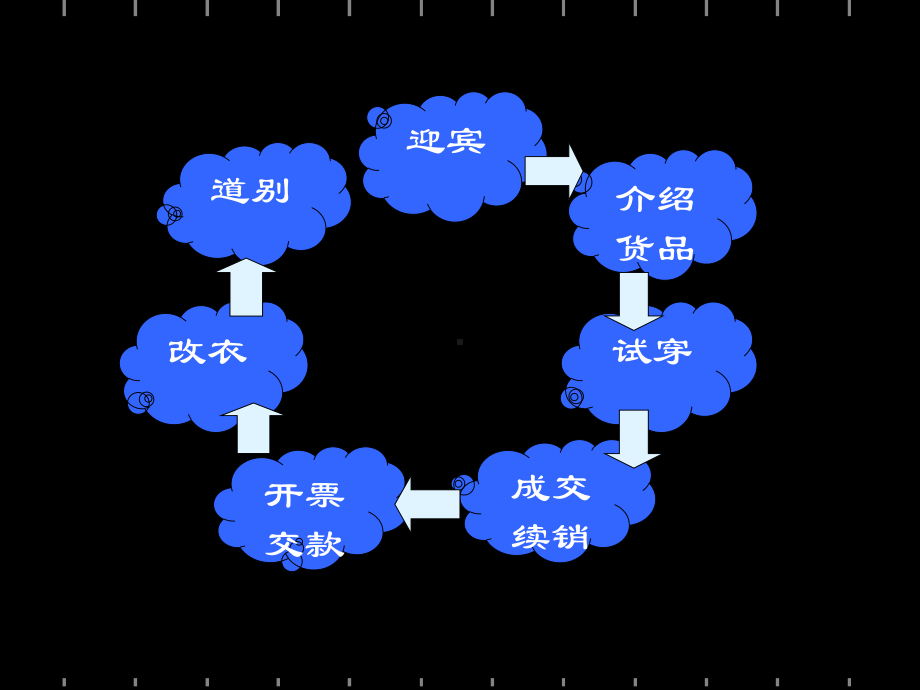 服装店员培训三之顾客服务七步曲课件.ppt_第2页