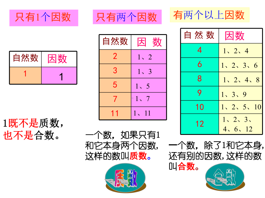 找质数优秀课件1.ppt_第3页