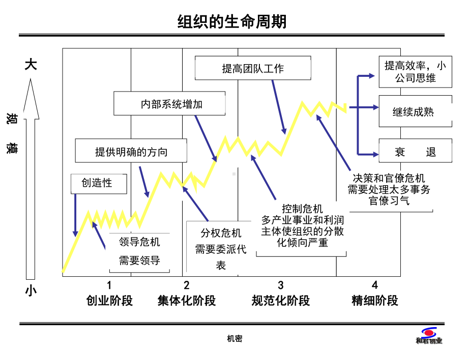 某公司组织变革的阶段及特征课件.pptx_第2页