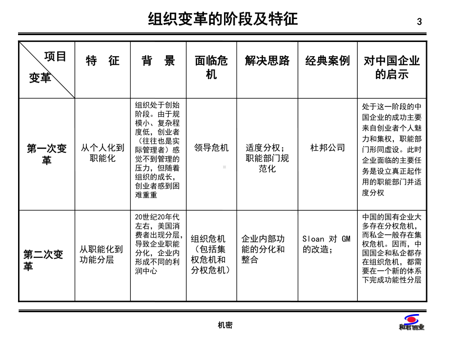 某公司组织变革的阶段及特征课件.pptx_第3页