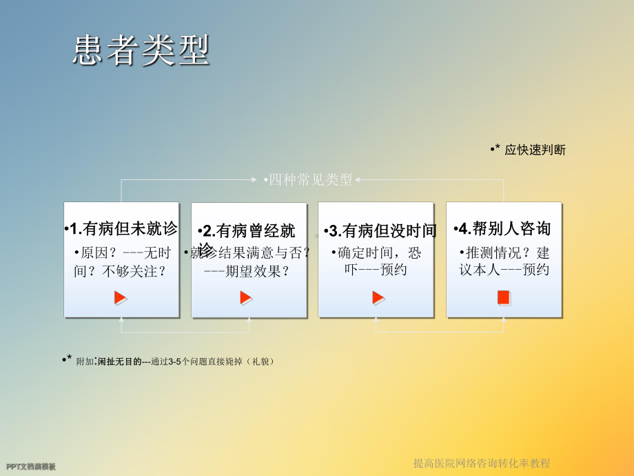 提高医院网络咨询转化率教程课件.ppt_第3页