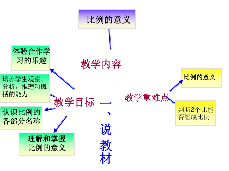 比例的意义说课课件ppt.ppt_第2页