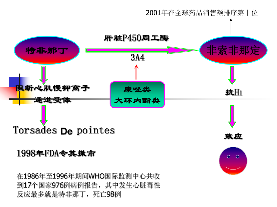 新药临床评价课件.ppt_第3页