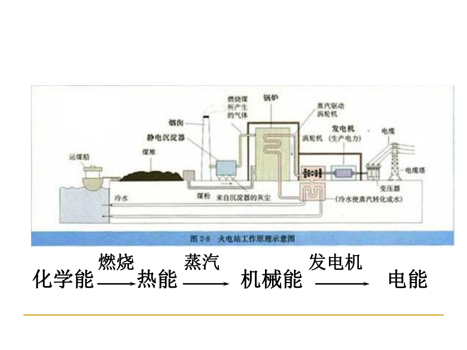 我国化石燃料与水电能源消耗构成图课件.ppt_第3页