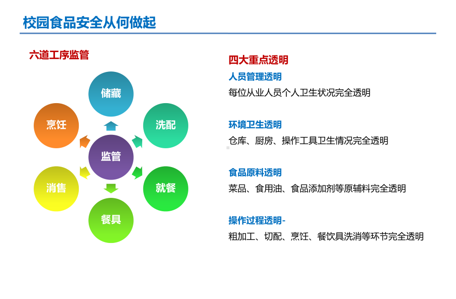 普教行业“透明厨房”远程监管联网解决课件.ppt_第3页