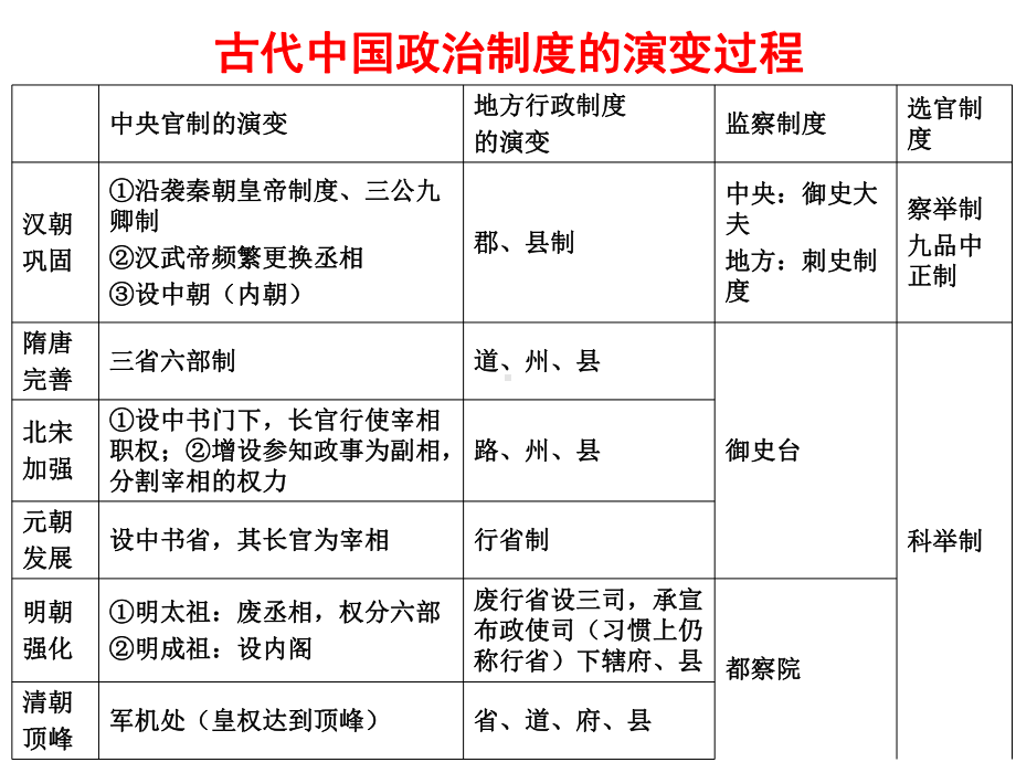 汉到清地方政治制度的演变24张幻灯片.ppt_第1页