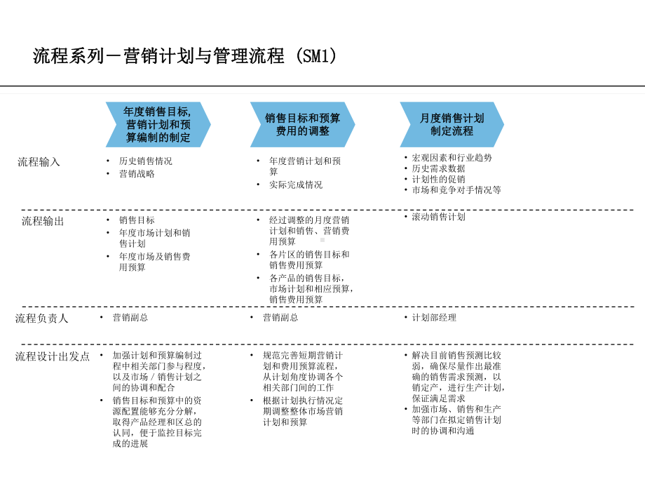 流程系列营销计划与管理流程课件.ppt_第1页