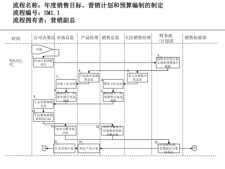 流程系列营销计划与管理流程课件.ppt_第2页