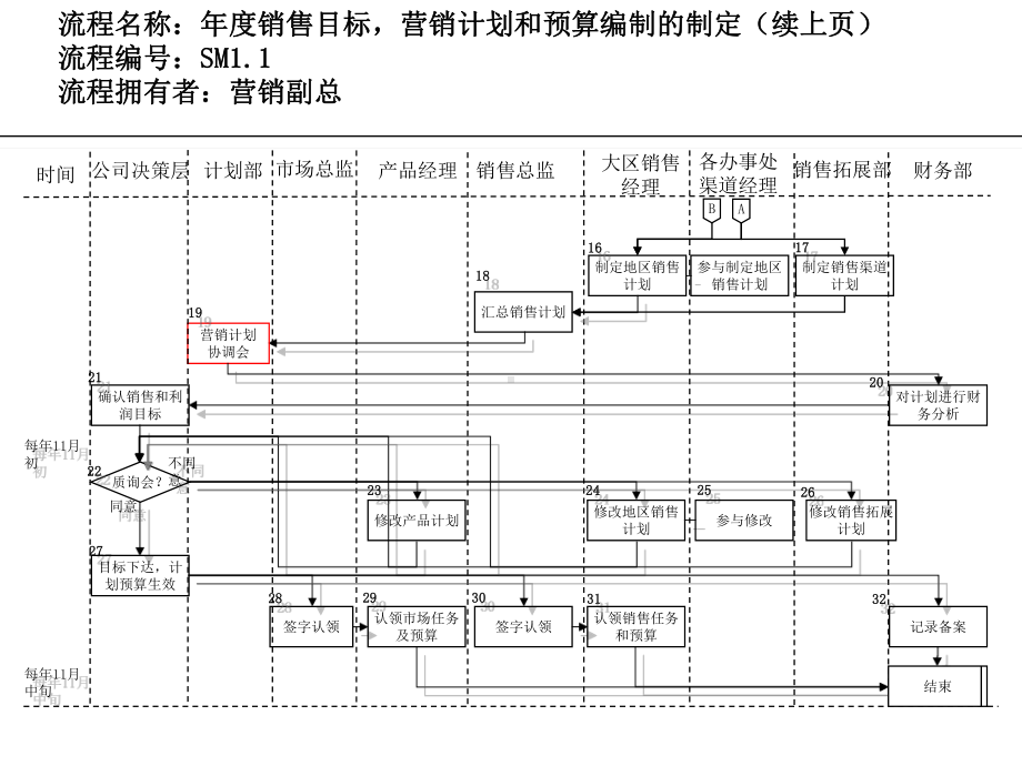 流程系列营销计划与管理流程课件.ppt_第3页