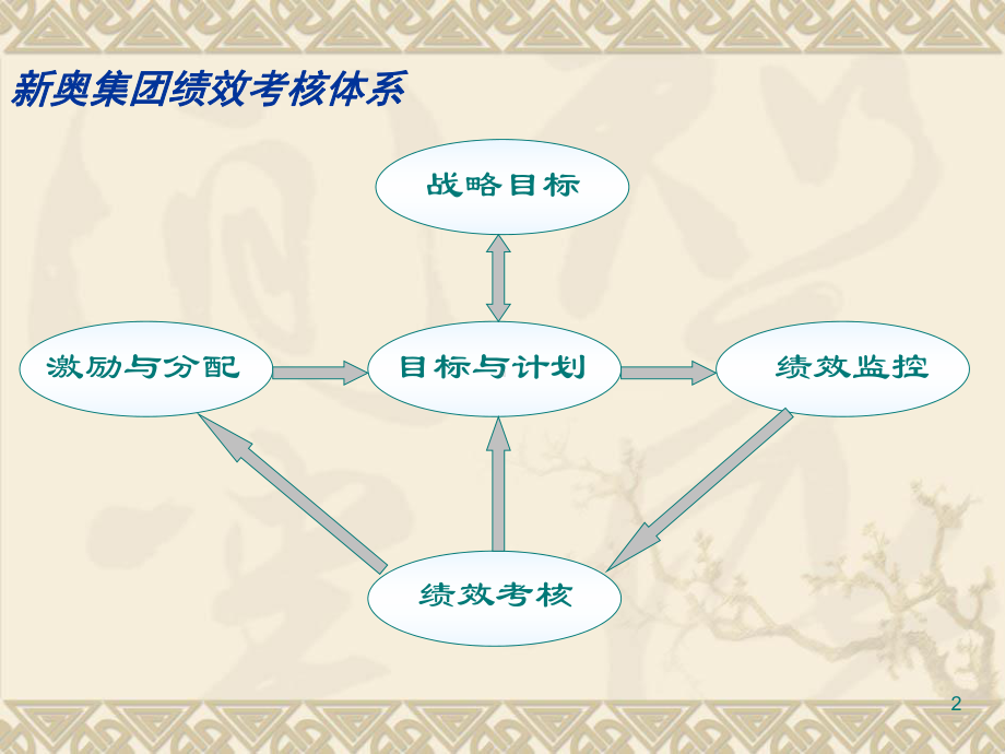 新奥燃气控股成员企业绩效考核体系及办法(案例)课件.pptx_第2页